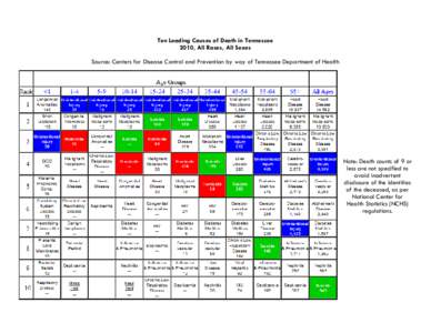 Ten Leading Causes of Death in Tennessee 2010, All Races, All Sexes Source: Centers for Disease Control and Prevention by way of Tennessee Department of Health Note: Death counts of 9 or less are not specified to