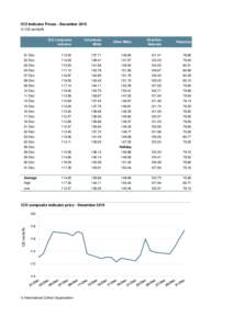 ICO Indicator Prices - December 2015 In US cents/lb ICO composite indicator  Colombian