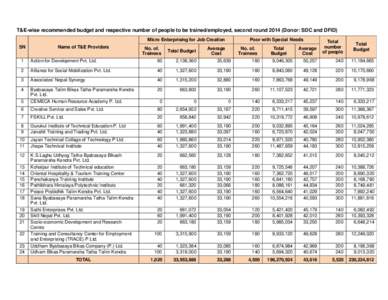 T&E-wise recommended budget and respective number of people to be trained/employed, second roundDonor: SDC and DFID) Micro Enterprising for Job Creation SN Name of T&E Providers