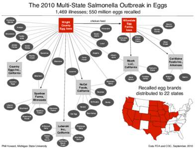The 2010 Multi-State Salmonella Outbreak in Eggs 1,469 illnesses; 550 million eggs recalled Cardenas Market Kemps