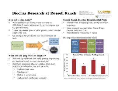 Biochar Research at Russell Ranch How is biochar made?   Plant residues or manure are burned at[removed]°C under either no O2 (pyrolysis) or low O2 (gasification).   These processes yield a char product that ca