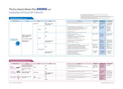 The Eco-Airport Master Plan Fiscal[removed]and Evaluation of Fiscal 2013 Results | Environment Report 2014