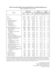 Ohio Seasonally Adjusted Nonagricultural Wage and Salary Employment Business Establishment Survey Data a Industry  Employment