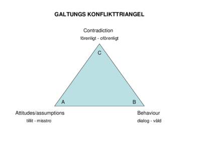 GALTUNGS KONFLIKTTRIANGEL Contradiction förenligt - oförenligt C