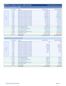 Plan 3 Market Values - DCP and JRA  Quarter Ended June 30, 2014 Deferred Compensation (DCP)