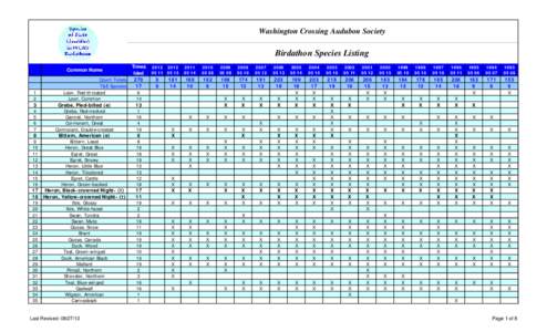 Washington Crossing Audubon Society  Birdathon Species Listing Common Name  1