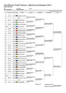 2nd African Youth Games , Gaborone, Botswana 2014 BOYS SINGLES Date City, Country