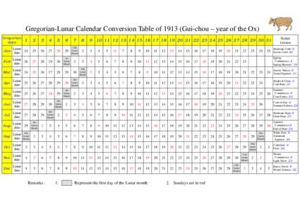 Moon / Lunar calendar / March equinox / Month / Time / Astronomy / Astrometry / Chinese calendar