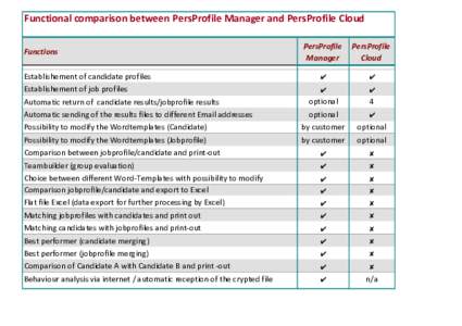Functional comparison between PersProfile Manager and PersProfile Cloud Functions Establishement of candidate profiles Establishement of job profiles Automatic return of candidate results/jobprofile results Automatic sen