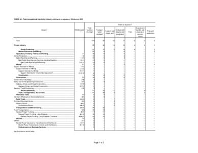 TABLE A-1. Fatal occupational injuries by industry and event or exposure, Oklahoma, 2003 Event or exposure2 Industry1 NAICS code1