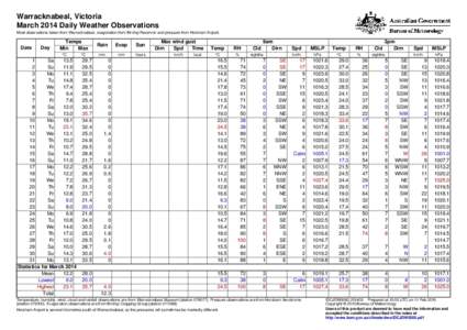 Warracknabeal, Victoria March 2014 Daily Weather Observations Most observations taken from Warracknabeal, evaporation from Birchip Reservoir and pressure from Horsham Airport. Date