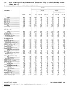 Table 5.  Income and Poverty Status of Selected Asian and Pacific Islander Groups by Nativity, Citizenship, and Year of Entry: 1990 Con.  [Data based on sample and subject to sampling variability, see text. For definitio