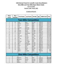 11th Annual Team St. Louis/St. Louis Area Masters One-Mile and Two-Mile Open Water Swim June 10, 2012 Sunnen Lake, Potosi, MO Combined Results Place