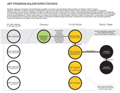 ART PROGRAM MAJOR EXPECTATIONS: Students majoring in art studio must satisfactorily complete 11 courses in the department (total includes 2 semesters of Senior Thesis ): Drawing I (ARST131), at least 8 courses numbered 2