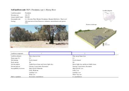 back Soil landform unit: FLP1; Floodplain, type 1, Murray River Landform pattern Elevation (m) Annual rainfall (mm) Geomorphic unit