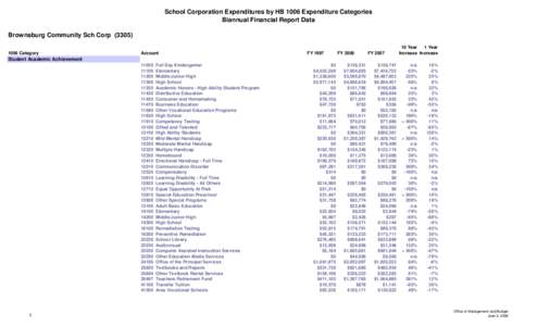 School Corporation Expenditures by HB 1006 Expenditure Categories Biannual Financial Report Data Brownsburg Community Sch Corp[removed]Category  Account
