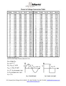 Power to Voltage Conversion Table  P (dBm)  P (mW)   VRMS (V) 