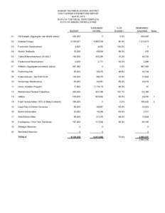 SUSSEX TECHNICAL SCHOOL DISTRICT COST CENTER EXPENDITURE REPORT April 30, [removed]% OF THE FISCAL YEAR COMPLETE 81.5% OF ANNUAL PAYROLLS PAID EXPENDED