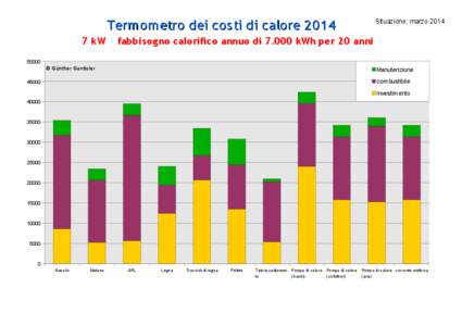 Term om etro dei cos ti di calore[removed]kW Situazione: marzo[removed]fabbisogno calorifico annuo di[removed]kWh per 20 anni