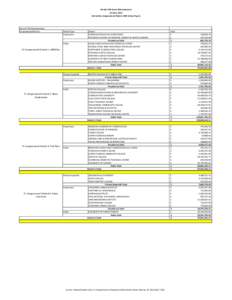 Florida Pell Grant Disbursements AYSorted by Congressional District AND School Type) Sum of YTD Disbursements Congressional District: