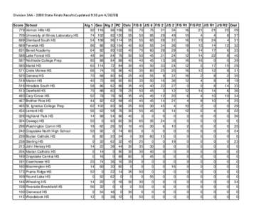 Division 3AA[removed]State Finals Results (updated 9:30 pm[removed]Score 779