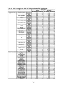Table 79. Mean Expenditures by Mode and Resident Status in Rhode Island in 2006 RI Expenditure Type Trip Expenditures