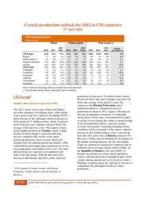 Cereals production outlook for 2012 in CIS countries 17 April 2012 CIS cereal production (million tonnes)  Wheat