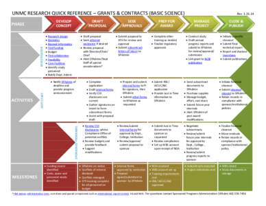 UNMC RESEARCH QUICK REFERENCE – GRANTS & CONTRACTS (BASIC SCIENCE) DEVELOP CONCEPT DRAFT PROPOSAL