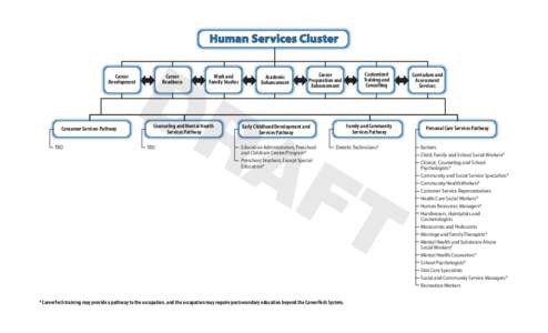 Human Services Cluster  DR Career Development