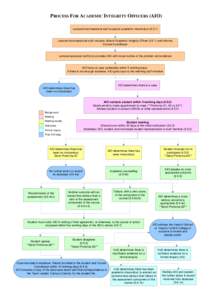 PROCESS FOR ACADEMIC INTEGRITY OFFICERS (AIO) Lecturer/tutor/sessional staff suspects academic misconductLecturer/tutor/sessional staff contacts School Academic Integrity Officerand informs Course Coord