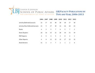 LBJ	
  FACULTY	
  PUBLICATIONS	
  BY	
  	
   	
   TYPE	
  AND	
  YEAR,	
  2006-­‐2013	
     	
   	
  