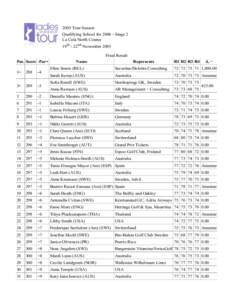 2005 Tour Season Qualifying School for[removed]Stage 2 La Cala North Course 19th - 22 nd November 2005 Final Result Pos. Score -Par+