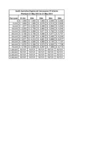 South Australian Registered Conveayncer PI Scheme Premium 31 May 2013 to 31 May 2014 Fee Level 0 15,001 50,001