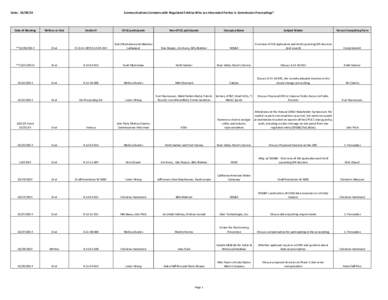 Date: [removed]Communications Contacts with Regulated Entities Who are Interested Parties in Commission Proceedings* Date of Meeting