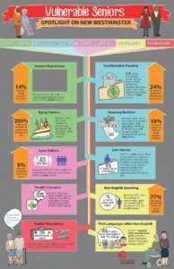 Vulnerable Seniors SPOTLIGHT ON NEW WESTMINSTER POPULATION HOUSING & INCOME HEALTH & WELLNESS LANGUAGE  Seniors Population