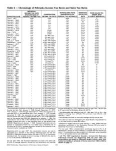 Table 2 — Chronology of Nebraska Income Tax Rates and Sales Tax Rates INDIVIDUAL INCOME TAX RATE (PERCENTAGE OF FEDERAL INCOME TAX) none