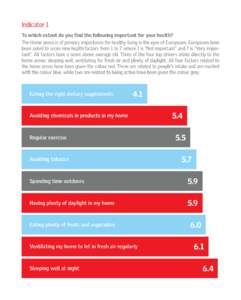 Indicator 1 To which extent do you find the following important for your health? The Home arena is of primary importance for healthy living in the eyes of Europeans. Europeans have been asked to score nine health factors