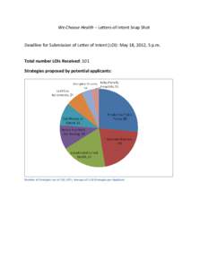 We Choose Health – Letters of Intent Snap Shot  Deadline for Submission of Letter of Intent (LOI): May 18, 2012, 5 p.m. Total number LOIs Received: 101 Strategies proposed by potential applicants: