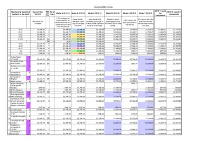 Modelling 2015to16Subs Membership band (# of members in the band) Current Year[removed]