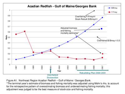 Acadian Redfish - Gulf of Maine/Georges Bank  B/Bmsy 1 F/Fmsy