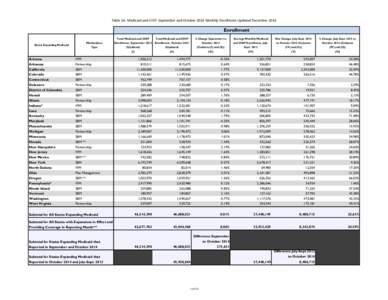 Table 1A: Medicaid and CHIP: September and October 2014 Monthly Enrollment Updated December[removed]Enrollment States Expanding Medicaid  Arizona