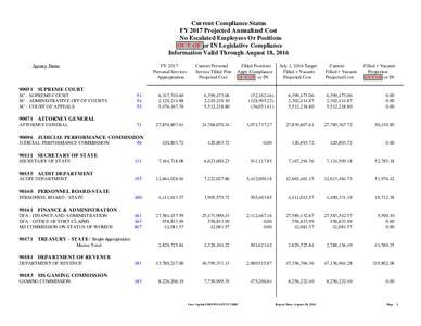 Current Compliance Status FY 2017 Projected Annualized Cost No Escalated Employees Or Positions OUT OF or IN Legislative Compliance Information Valid Through August 18, 2016 Agency Name