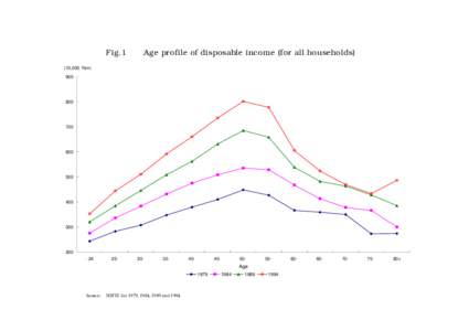 Fig.1  Age profile of disposable income (for all households) (10,000 Yen) 900