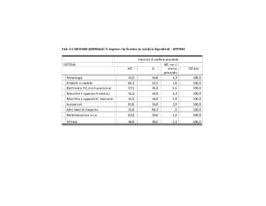 TAB. 4-1 WELFARE AZIENDALE: % imprese che forniscono servizi ai dipendenti - SETTORE  SETTORE NO  Presenza di welfare aziendale