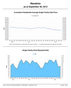 Nanaimo as at September 30, 2012 Cumulative Residential Average Single Family Sale Price NOTE: Figures are based on a 