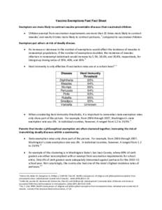 Vaccine Exemptions Fast Fact Sheet Exemptors are more likely to contract vaccine-preventable diseases than vaccinated children. • Children exempt from vaccination requirements are more than 35 times more likely to cont