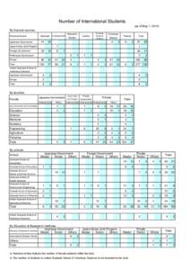Number of International Students By financial sources Financial Sourse Japanese Government  Graduate