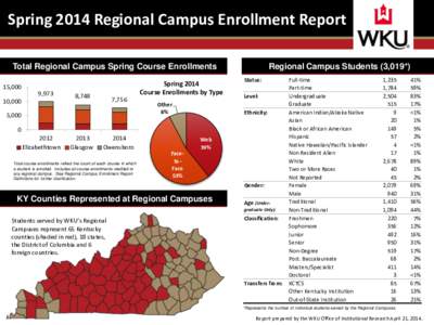 Spring 2014 Regional Campus Enrollment Report Total Regional Campus Spring Course Enrollments 15,000 9,973