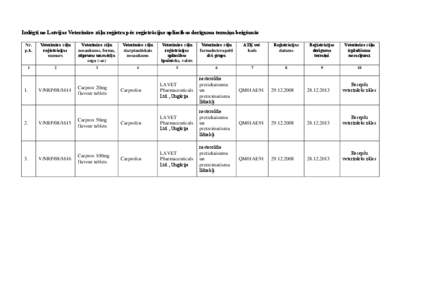 Izslēgti no Latvijas Veterināro zāļu reģistra pēc reģistrācijas apliecības derīguma termiņa beigšanās Nr. p.k. Veterināro zāļu reģistrācijas