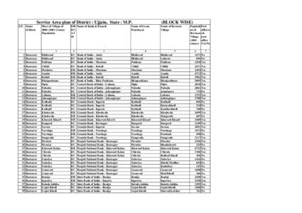 Service Area plan of District : Ujjain, State : M.P. S.N. Name of Block Place of Village of[removed]Census)